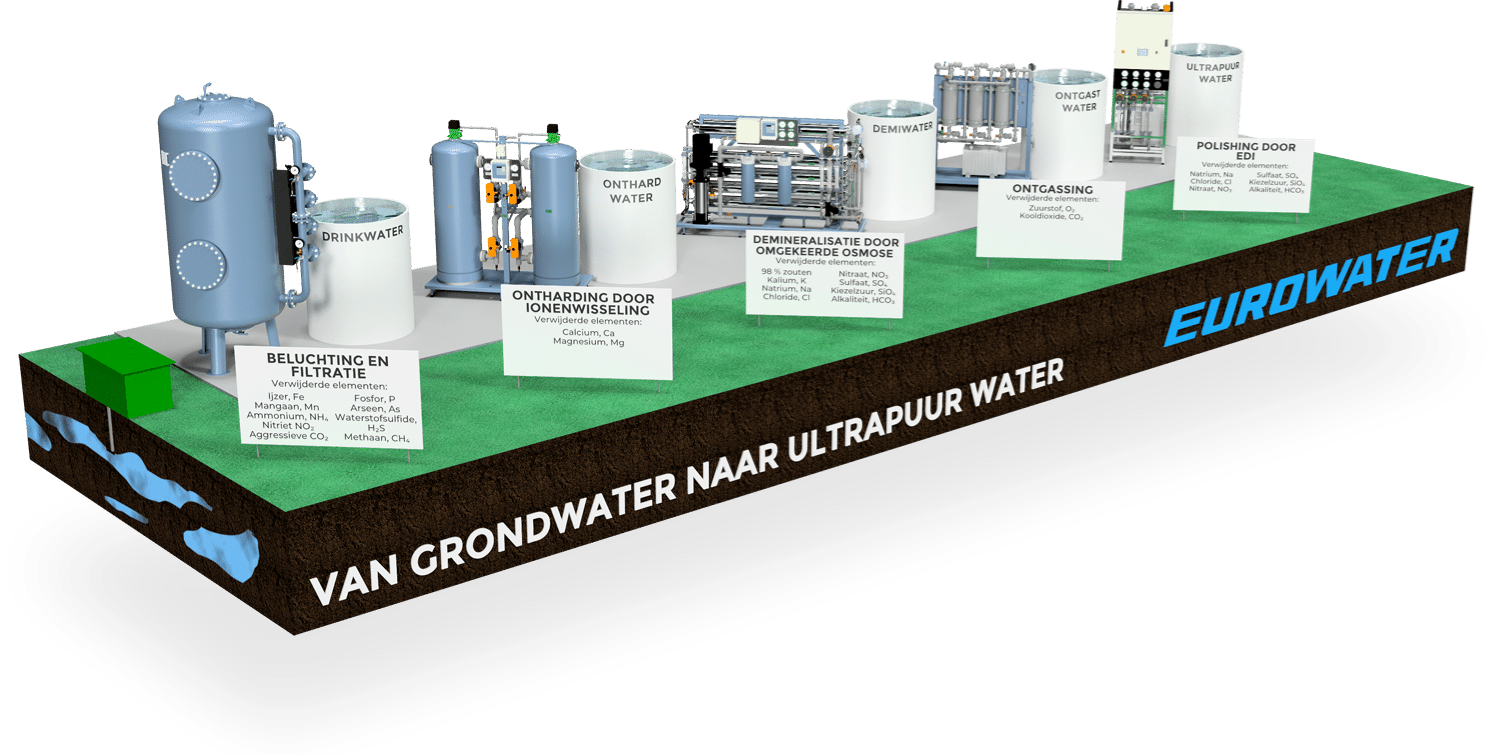 3D illustration from groundwater to ultrapure water